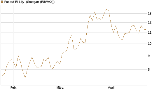 Put auf Eli Lilly [BNP Paribas Emissions- und Handelsges.] Chart