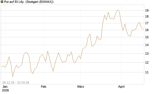 Put auf Eli Lilly [BNP Paribas Emissions- und Handelsges.] Chart