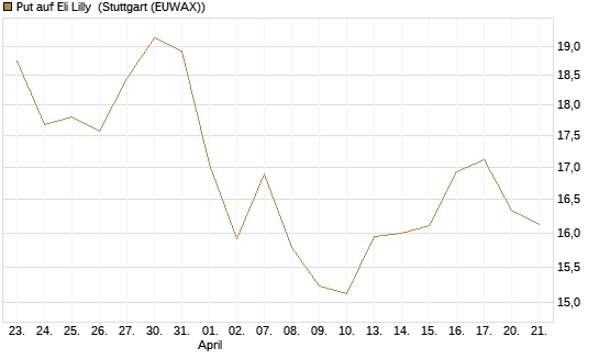 Put auf Eli Lilly [BNP Paribas Emissions- und Handelsges.] Chart