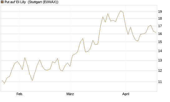 Put auf Eli Lilly [BNP Paribas Emissions- und Handelsges.] Chart