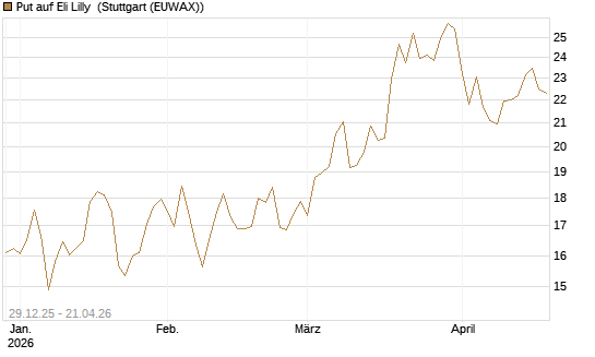 Put auf Eli Lilly [BNP Paribas Emissions- und Handelsges.] Chart