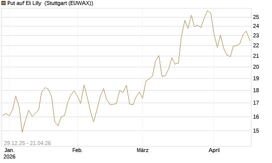 Put auf Eli Lilly [BNP Paribas Emissions- und Handelsges.] Chart