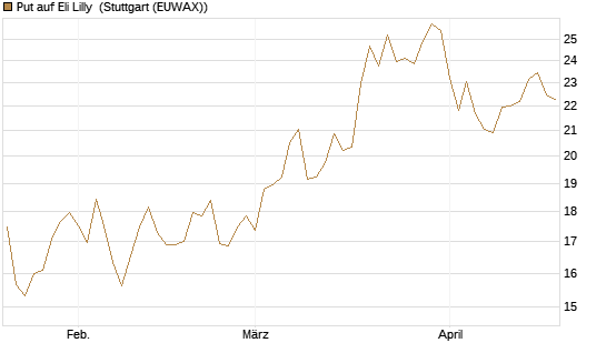 Put auf Eli Lilly [BNP Paribas Emissions- und Handelsges.] Chart
