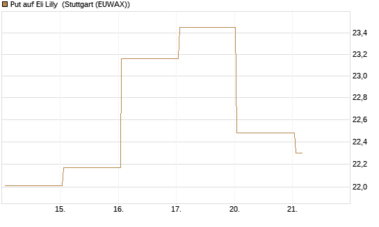 Put auf Eli Lilly [BNP Paribas Emissions- und Handelsges.] Chart
