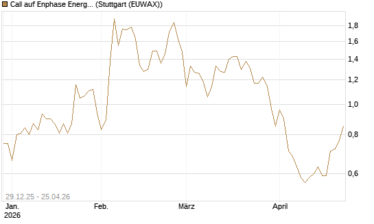 Call auf Enphase Energy [BNP Paribas Emissions- und Handelsges.] Chart