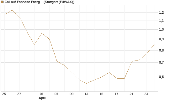 Call auf Enphase Energy [BNP Paribas Emissions- und Handelsges.] Chart