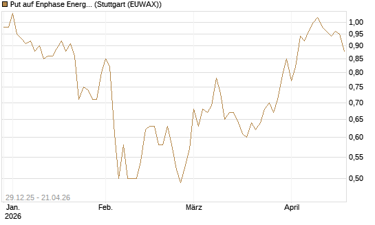 Put auf Enphase Energy [BNP Paribas Emissions- und Handelsges.] Chart