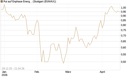 Put auf Enphase Energy [BNP Paribas Emissions- und Handelsges.] Chart