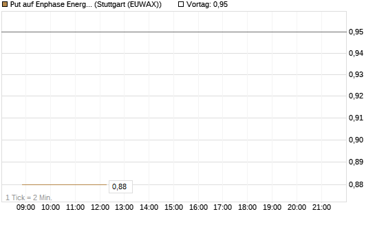 Put auf Enphase Energy [BNP Paribas Emissions- und Handelsges.] Chart