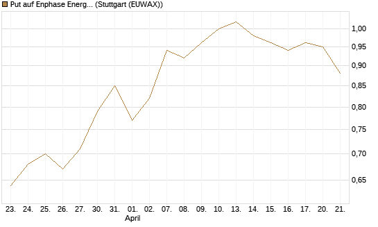 Put auf Enphase Energy [BNP Paribas Emissions- und Handelsges.] Chart