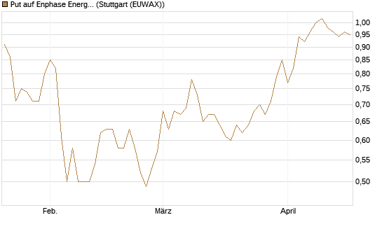Put auf Enphase Energy [BNP Paribas Emissions- und Handelsges.] Chart