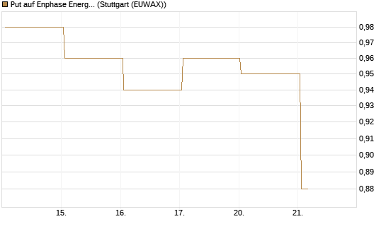 Put auf Enphase Energy [BNP Paribas Emissions- und Handelsges.] Chart