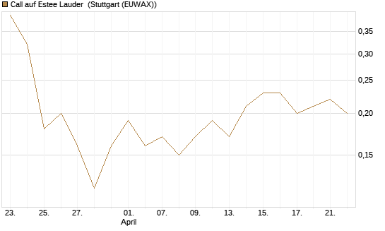 Call auf Estee Lauder [BNP Paribas Emissions- und Handelsges.] Chart