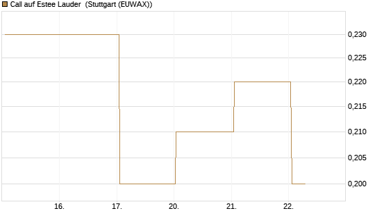 Call auf Estee Lauder [BNP Paribas Emissions- und Handelsges.] Chart