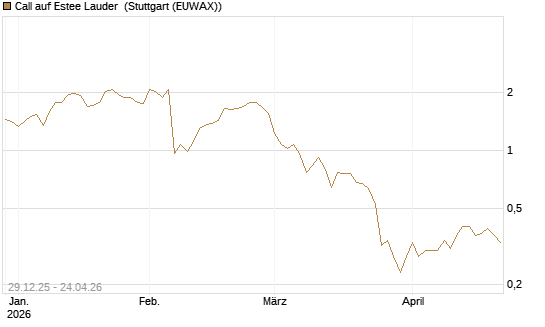 Call auf Estee Lauder [BNP Paribas Emissions- und Handelsges.] Chart