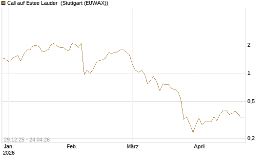 Call auf Estee Lauder [BNP Paribas Emissions- und Handelsges.] Chart
