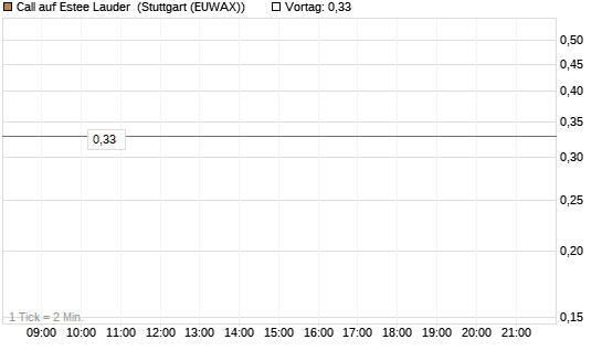 Call auf Estee Lauder [BNP Paribas Emissions- und Handelsges.] Chart