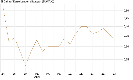 Call auf Estee Lauder [BNP Paribas Emissions- und Handelsges.] Chart