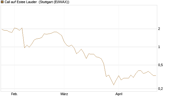 Call auf Estee Lauder [BNP Paribas Emissions- und Handelsges.] Chart