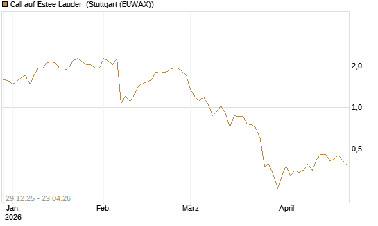 Call auf Estee Lauder [BNP Paribas Emissions- und Handelsges.] Chart