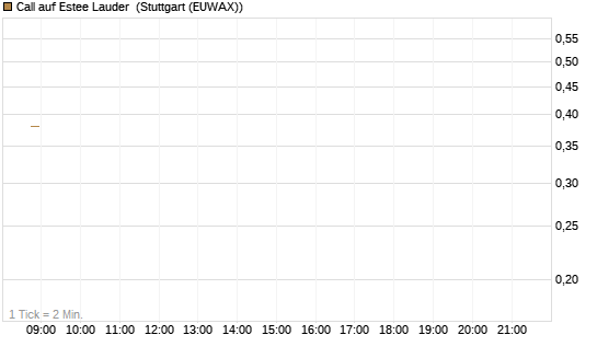 Call auf Estee Lauder [BNP Paribas Emissions- und Handelsges.] Chart