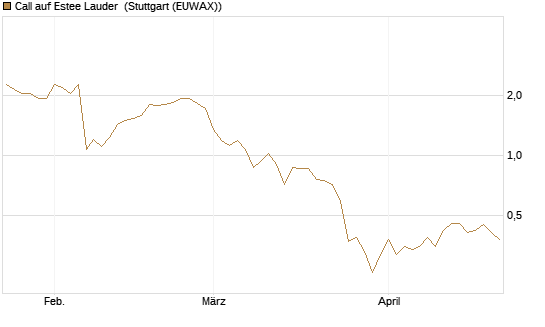 Call auf Estee Lauder [BNP Paribas Emissions- und Handelsges.] Chart
