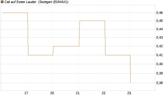 Call auf Estee Lauder [BNP Paribas Emissions- und Handelsges.] Chart