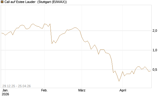 Call auf Estee Lauder [BNP Paribas Emissions- und Handelsges.] Chart