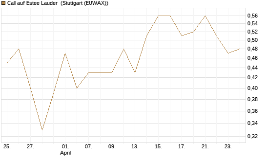 Call auf Estee Lauder [BNP Paribas Emissions- und Handelsges.] Chart