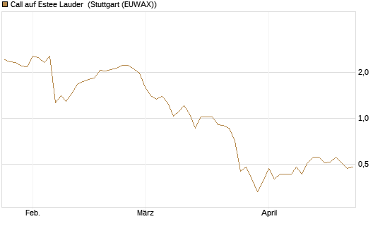 Call auf Estee Lauder [BNP Paribas Emissions- und Handelsges.] Chart