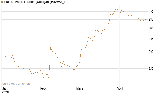 Put auf Estee Lauder [BNP Paribas Emissions- und Handelsges.] Chart