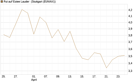 Put auf Estee Lauder [BNP Paribas Emissions- und Handelsges.] Chart
