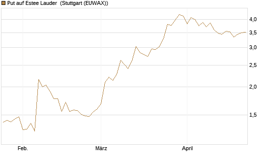 Put auf Estee Lauder [BNP Paribas Emissions- und Handelsges.] Chart