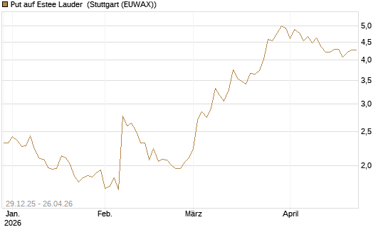 Put auf Estee Lauder [BNP Paribas Emissions- und Handelsges.] Chart