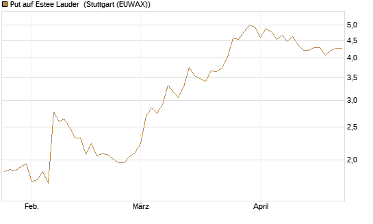 Put auf Estee Lauder [BNP Paribas Emissions- und Handelsges.] Chart