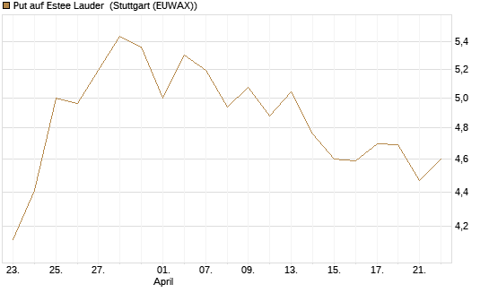 Put auf Estee Lauder [BNP Paribas Emissions- und Handelsges.] Chart