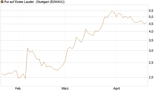 Put auf Estee Lauder [BNP Paribas Emissions- und Handelsges.] Chart