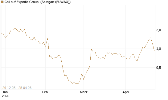 Call auf Expedia Group [BNP Paribas Emissions- und Handelsges.] Chart