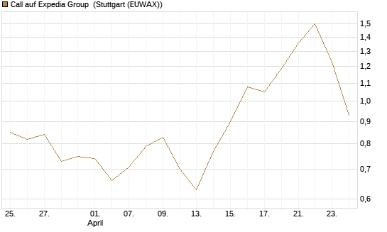 Call auf Expedia Group [BNP Paribas Emissions- und Handelsges.] Chart