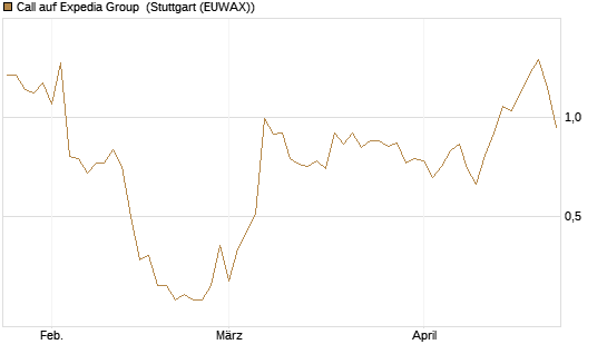Call auf Expedia Group [BNP Paribas Emissions- und Handelsges.] Chart