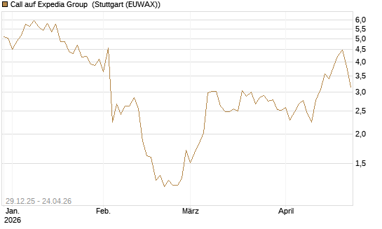 Call auf Expedia Group [BNP Paribas Emissions- und Handelsges.] Chart