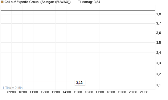 Call auf Expedia Group [BNP Paribas Emissions- und Handelsges.] Chart