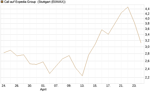 Call auf Expedia Group [BNP Paribas Emissions- und Handelsges.] Chart