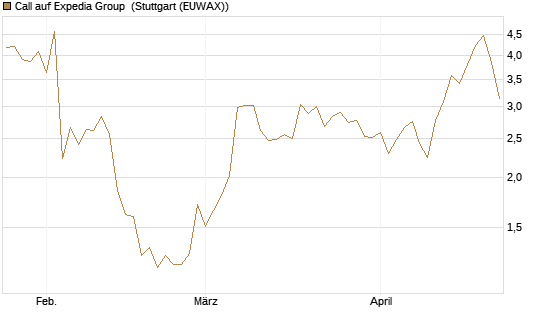 Call auf Expedia Group [BNP Paribas Emissions- und Handelsges.] Chart
