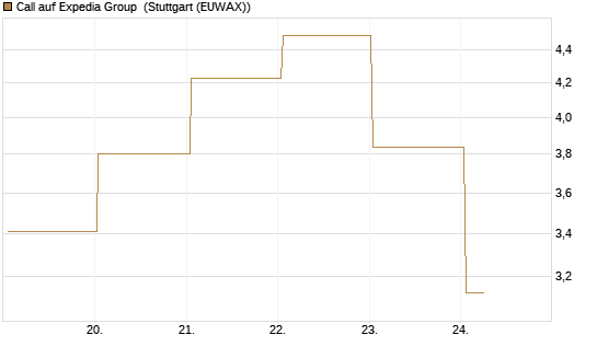Call auf Expedia Group [BNP Paribas Emissions- und Handelsges.] Chart