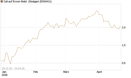 Call auf Exxon Mobil [BNP Paribas Emissions- und Handelsges.] Chart