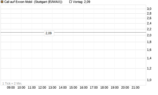 Call auf Exxon Mobil [BNP Paribas Emissions- und Handelsges.] Chart