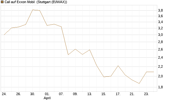 Call auf Exxon Mobil [BNP Paribas Emissions- und Handelsges.] Chart