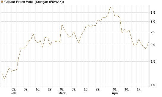 Call auf Exxon Mobil [BNP Paribas Emissions- und Handelsges.] Chart