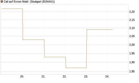 Call auf Exxon Mobil [BNP Paribas Emissions- und Handelsges.] Chart